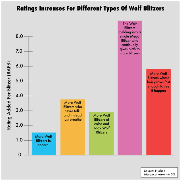 Illustration for article titled These Incredible Graphs Show How The Ratings For ‘The Situation Room’ Go Up As CNN Adds More And More Wolf Blitzers